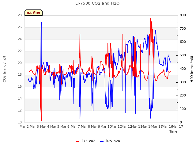 plot of LI-7500 CO2 and H2O