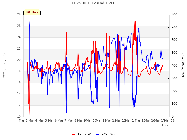 plot of LI-7500 CO2 and H2O