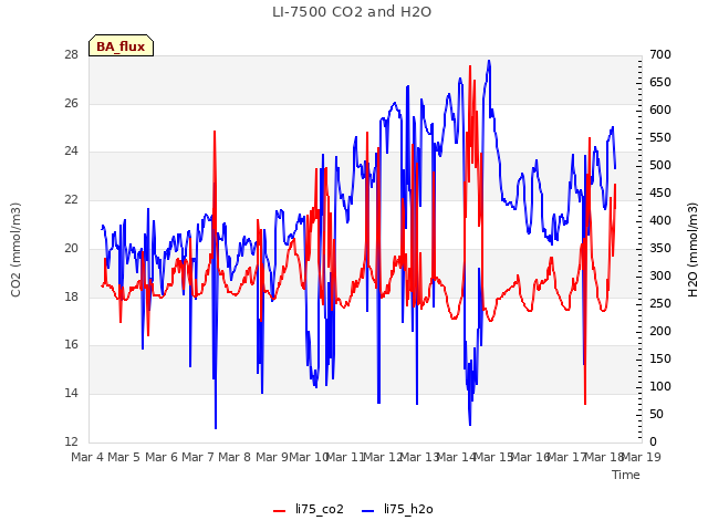 plot of LI-7500 CO2 and H2O