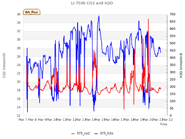 plot of LI-7500 CO2 and H2O