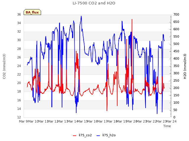 plot of LI-7500 CO2 and H2O