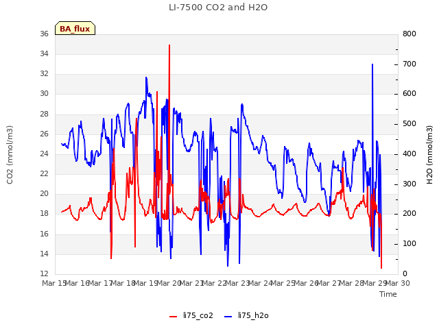 plot of LI-7500 CO2 and H2O