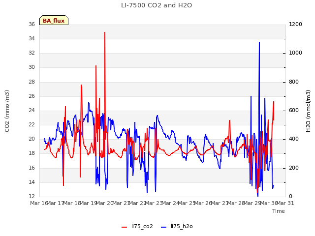 plot of LI-7500 CO2 and H2O