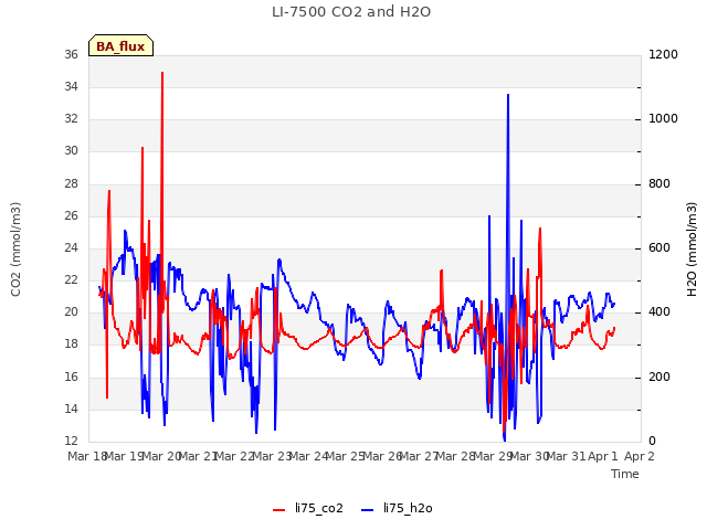 plot of LI-7500 CO2 and H2O