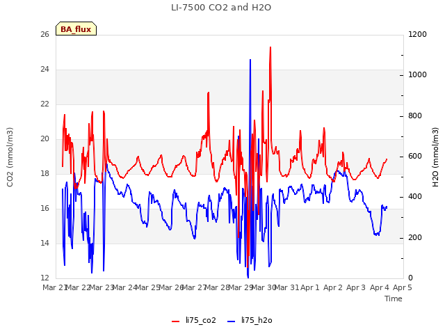 plot of LI-7500 CO2 and H2O