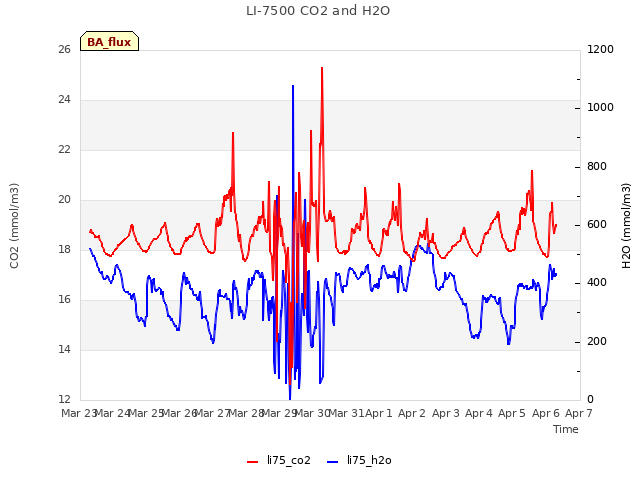 plot of LI-7500 CO2 and H2O