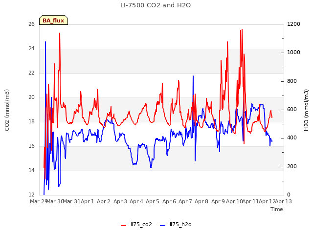 plot of LI-7500 CO2 and H2O