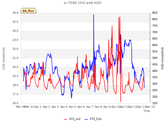 plot of LI-7500 CO2 and H2O