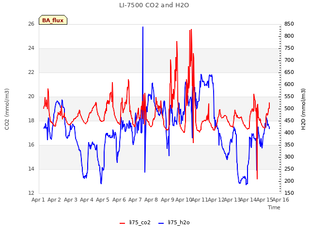 plot of LI-7500 CO2 and H2O