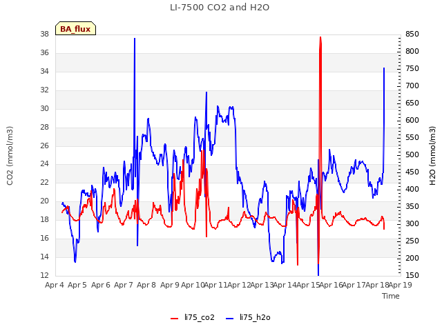 plot of LI-7500 CO2 and H2O