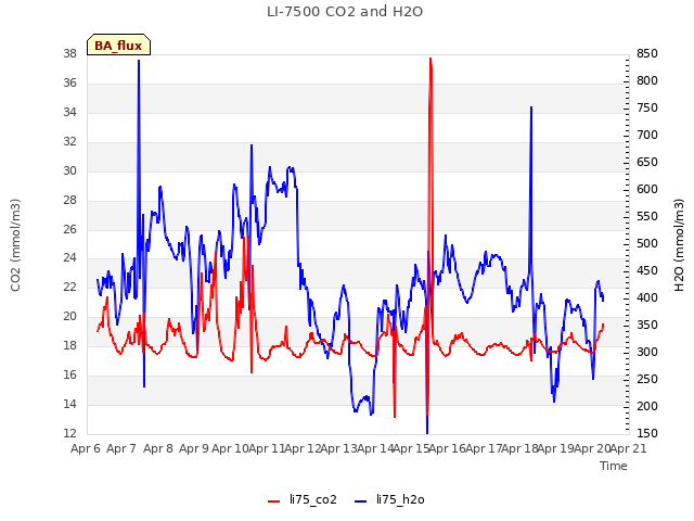 plot of LI-7500 CO2 and H2O