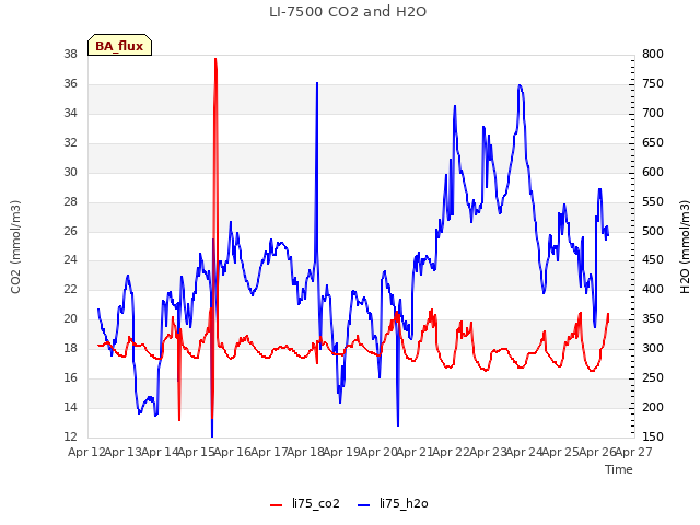 plot of LI-7500 CO2 and H2O