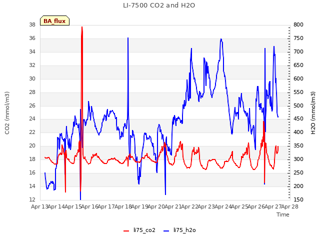 plot of LI-7500 CO2 and H2O