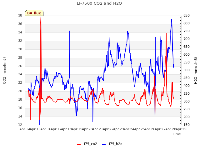 plot of LI-7500 CO2 and H2O