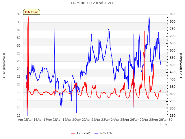 plot of LI-7500 CO2 and H2O