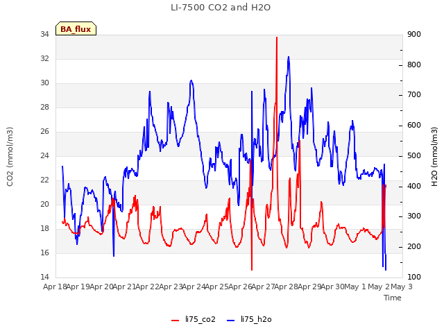 plot of LI-7500 CO2 and H2O