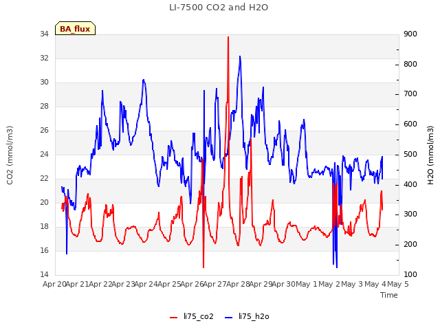 plot of LI-7500 CO2 and H2O