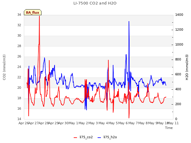 plot of LI-7500 CO2 and H2O