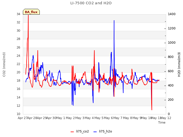 plot of LI-7500 CO2 and H2O