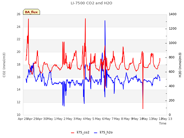 plot of LI-7500 CO2 and H2O