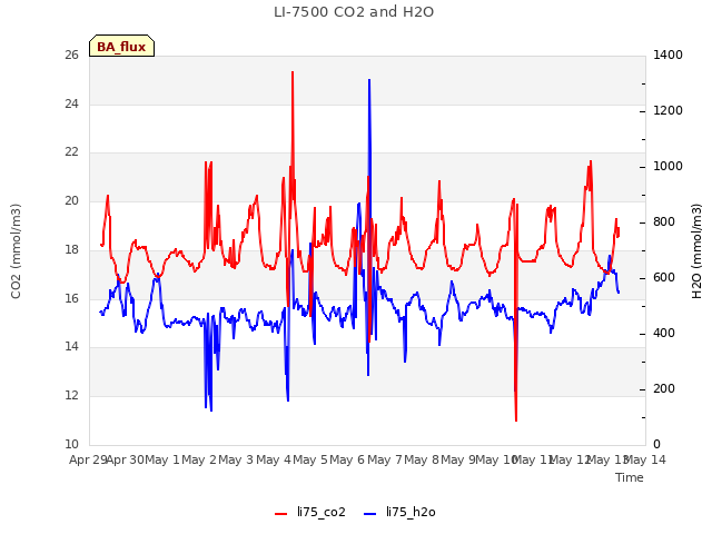 plot of LI-7500 CO2 and H2O