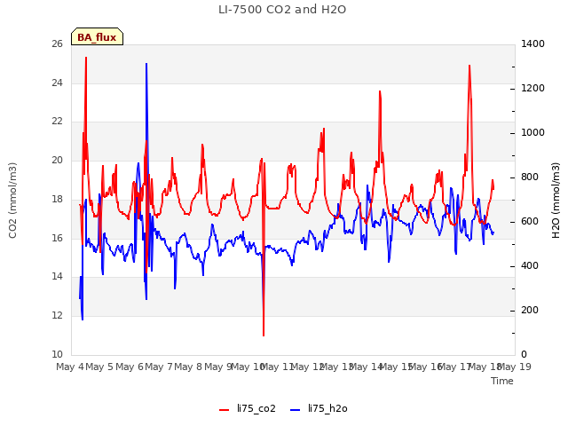 plot of LI-7500 CO2 and H2O