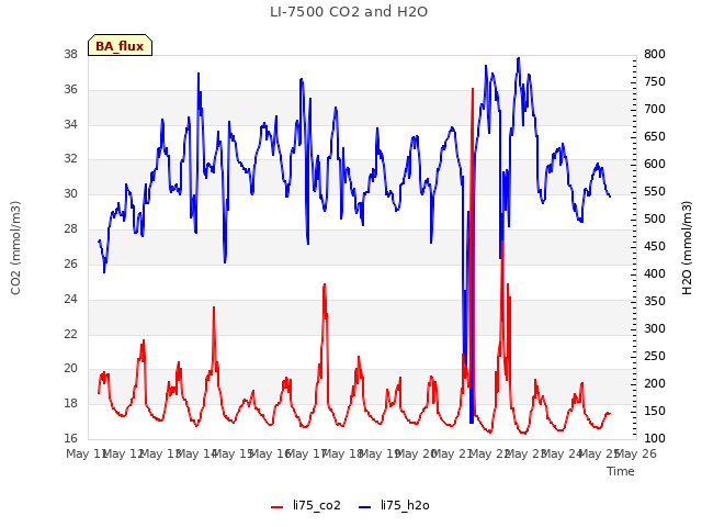 plot of LI-7500 CO2 and H2O