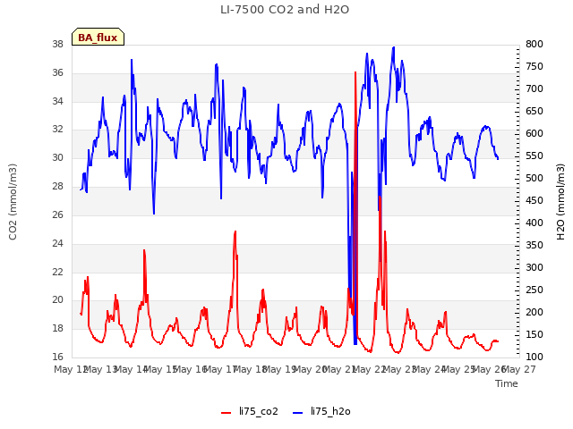 plot of LI-7500 CO2 and H2O