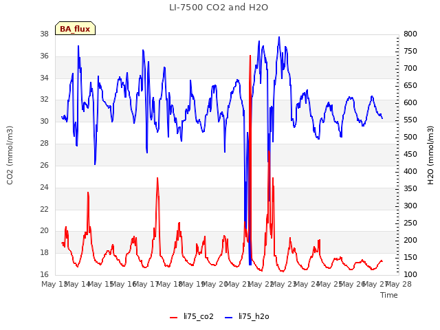 plot of LI-7500 CO2 and H2O