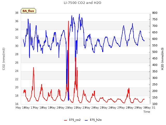 plot of LI-7500 CO2 and H2O