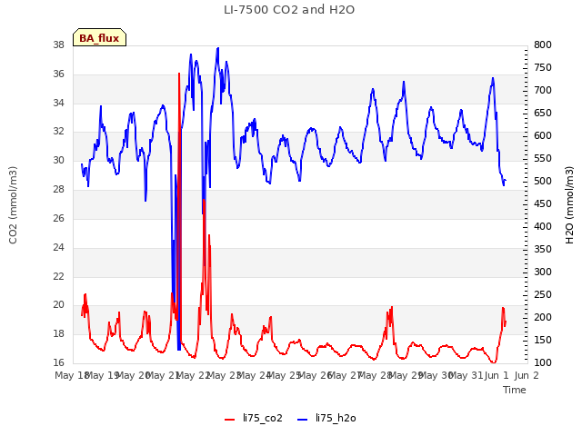 plot of LI-7500 CO2 and H2O