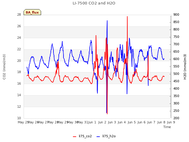 plot of LI-7500 CO2 and H2O