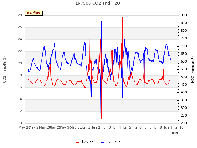 plot of LI-7500 CO2 and H2O