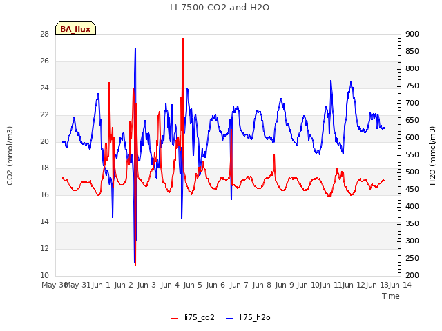 plot of LI-7500 CO2 and H2O