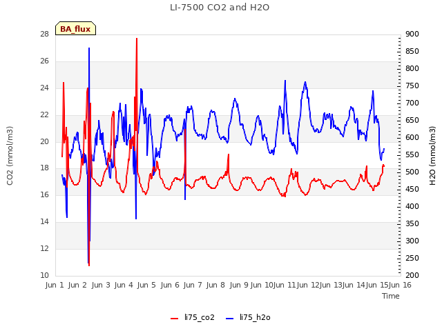 plot of LI-7500 CO2 and H2O