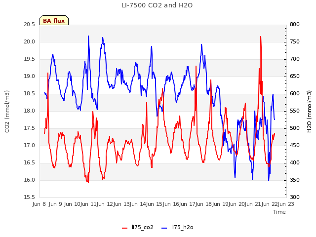 plot of LI-7500 CO2 and H2O