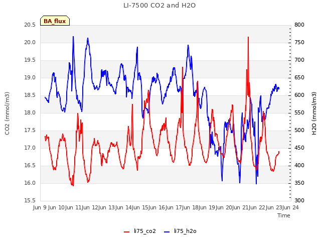 plot of LI-7500 CO2 and H2O