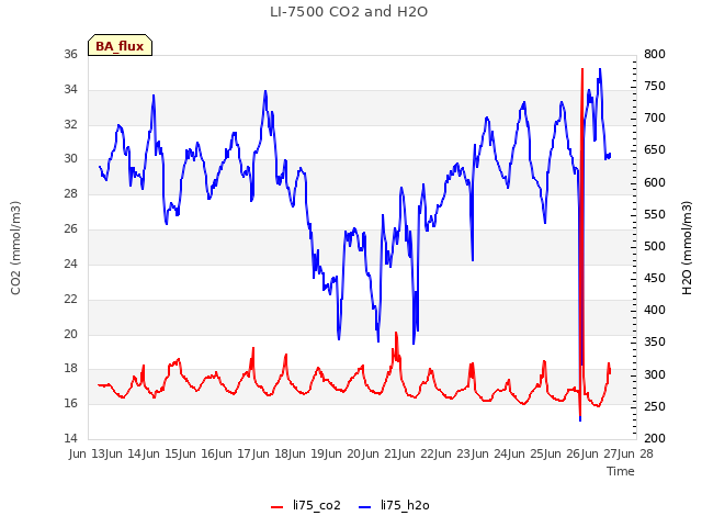 plot of LI-7500 CO2 and H2O