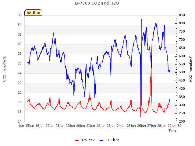 plot of LI-7500 CO2 and H2O