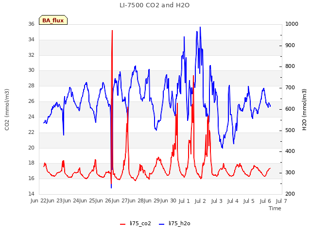 plot of LI-7500 CO2 and H2O