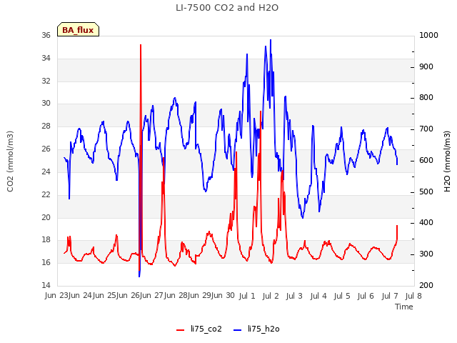 plot of LI-7500 CO2 and H2O