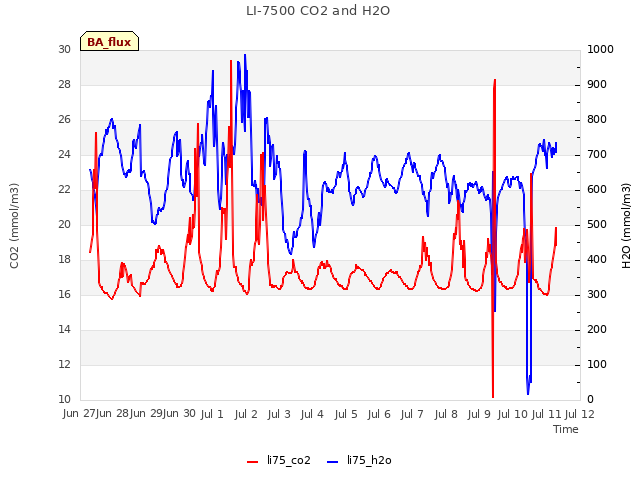 plot of LI-7500 CO2 and H2O