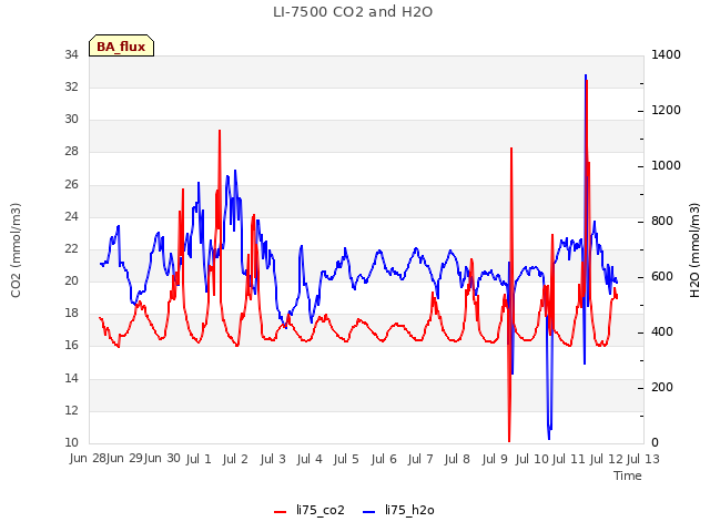 plot of LI-7500 CO2 and H2O