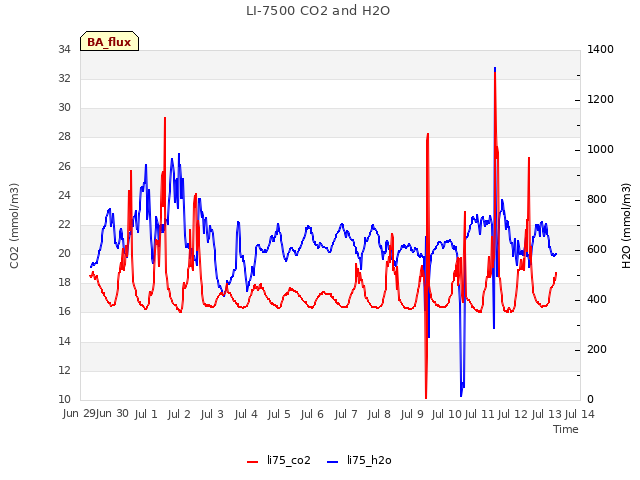 plot of LI-7500 CO2 and H2O