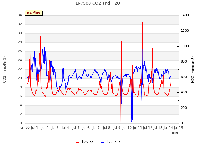 plot of LI-7500 CO2 and H2O