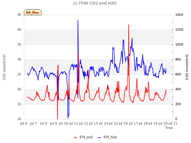 plot of LI-7500 CO2 and H2O