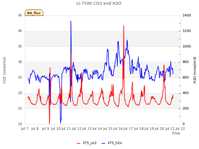 plot of LI-7500 CO2 and H2O