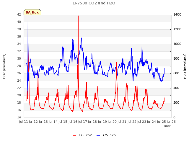 plot of LI-7500 CO2 and H2O