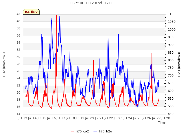 plot of LI-7500 CO2 and H2O