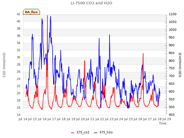 plot of LI-7500 CO2 and H2O